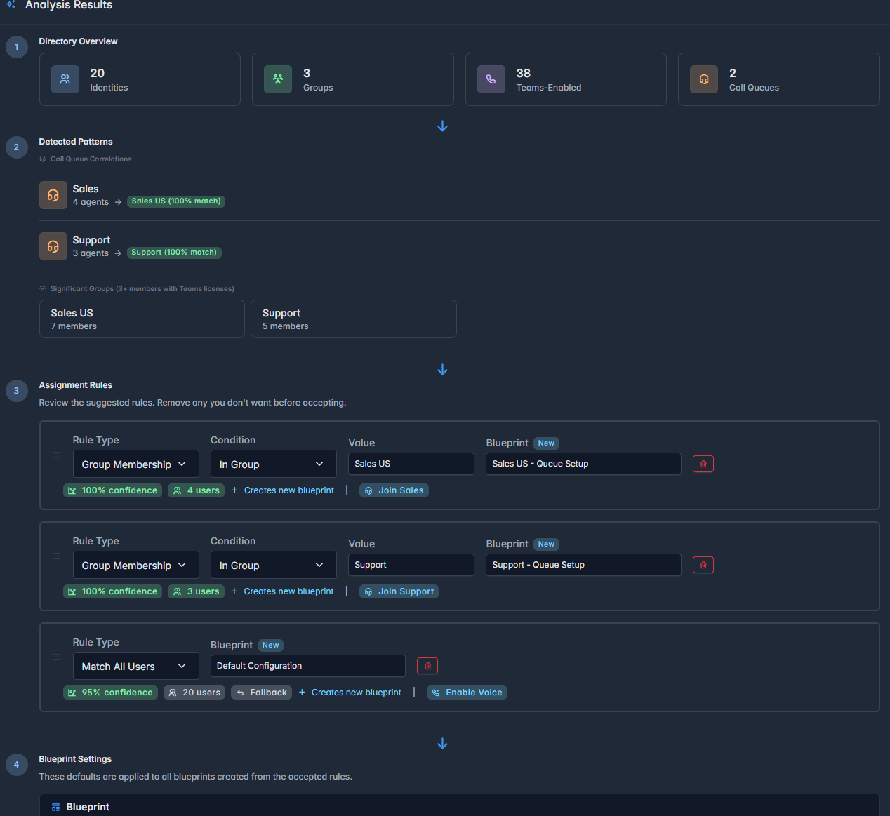Directory analyzer showing identities, groups, queue memberships and assignment rules